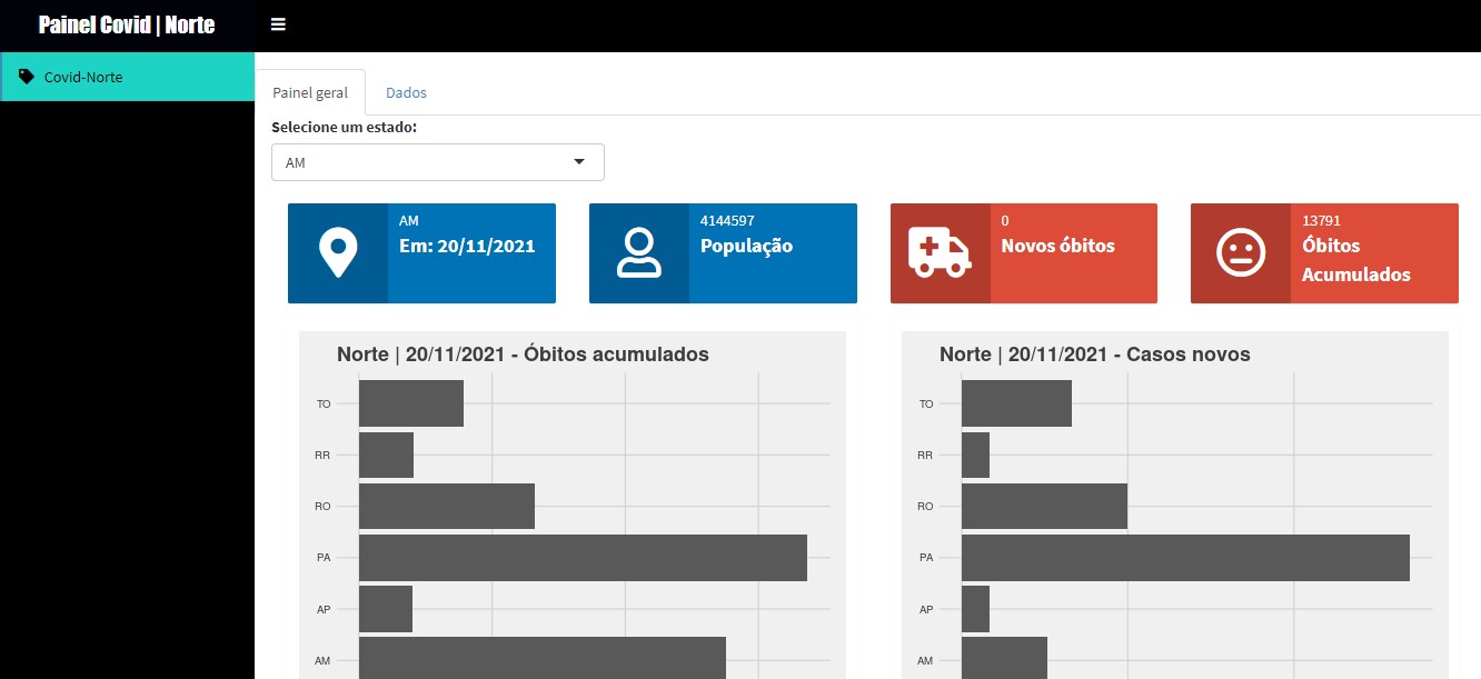 Painel da Covid - Região Norte